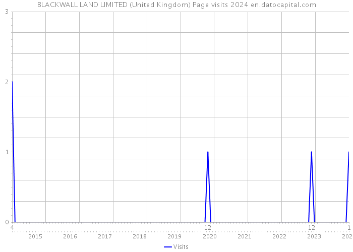 BLACKWALL LAND LIMITED (United Kingdom) Page visits 2024 