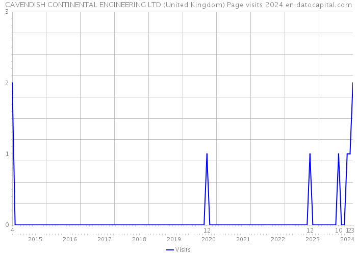 CAVENDISH CONTINENTAL ENGINEERING LTD (United Kingdom) Page visits 2024 
