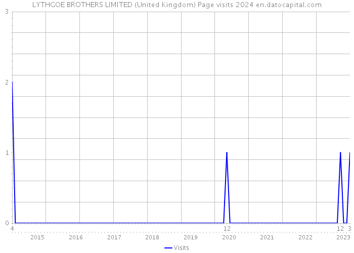 LYTHGOE BROTHERS LIMITED (United Kingdom) Page visits 2024 