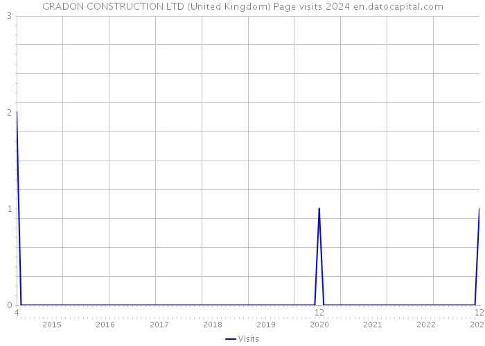GRADON CONSTRUCTION LTD (United Kingdom) Page visits 2024 