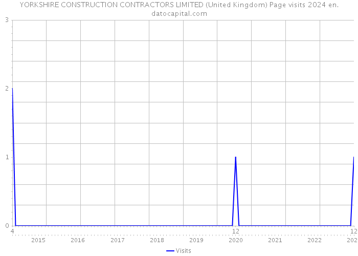 YORKSHIRE CONSTRUCTION CONTRACTORS LIMITED (United Kingdom) Page visits 2024 