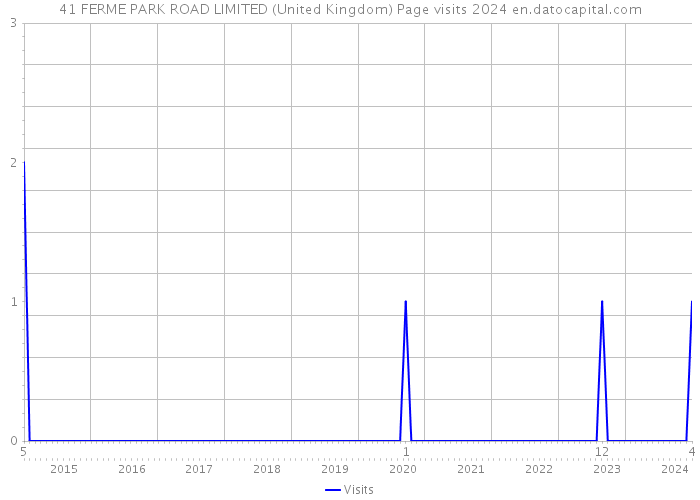 41 FERME PARK ROAD LIMITED (United Kingdom) Page visits 2024 