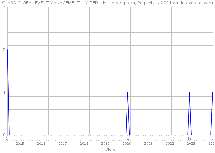 CLARA GLOBAL EVENT MANAGEMENT LIMITED (United Kingdom) Page visits 2024 