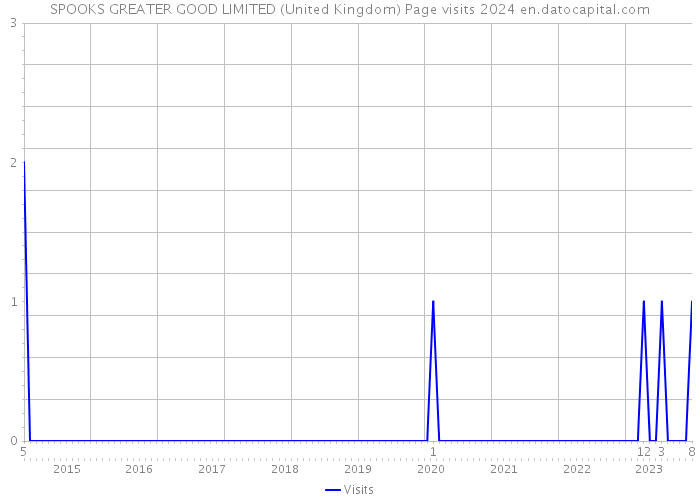 SPOOKS GREATER GOOD LIMITED (United Kingdom) Page visits 2024 