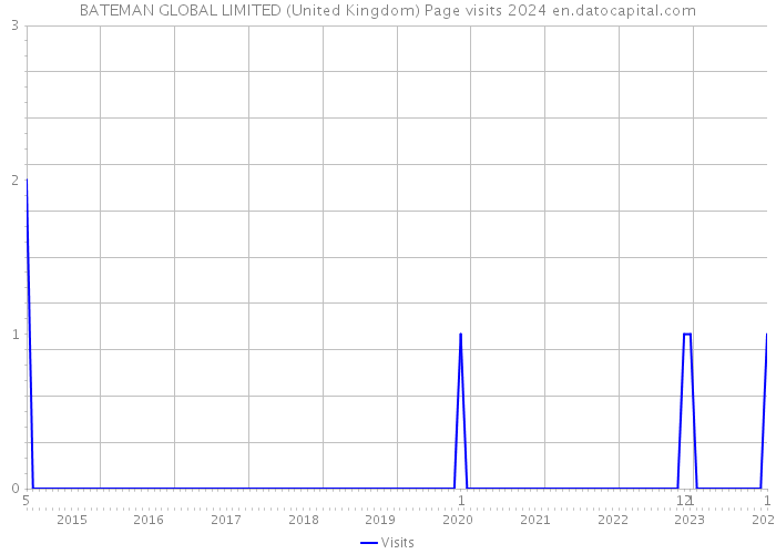 BATEMAN GLOBAL LIMITED (United Kingdom) Page visits 2024 