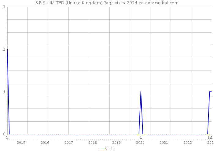 S.B.S. LIMITED (United Kingdom) Page visits 2024 