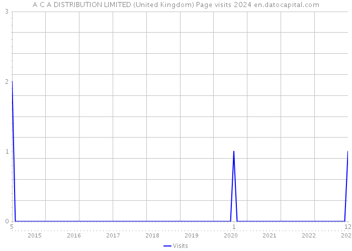 A C A DISTRIBUTION LIMITED (United Kingdom) Page visits 2024 
