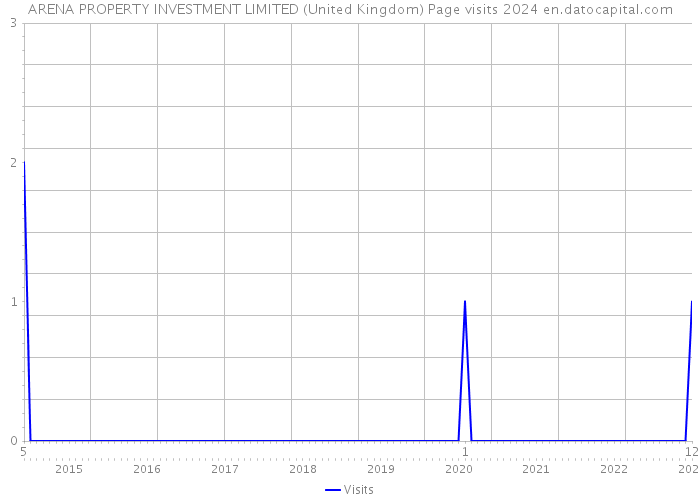 ARENA PROPERTY INVESTMENT LIMITED (United Kingdom) Page visits 2024 
