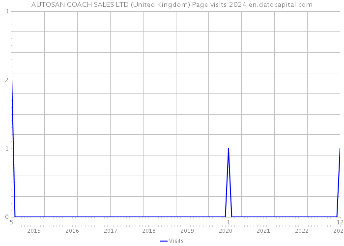 AUTOSAN COACH SALES LTD (United Kingdom) Page visits 2024 