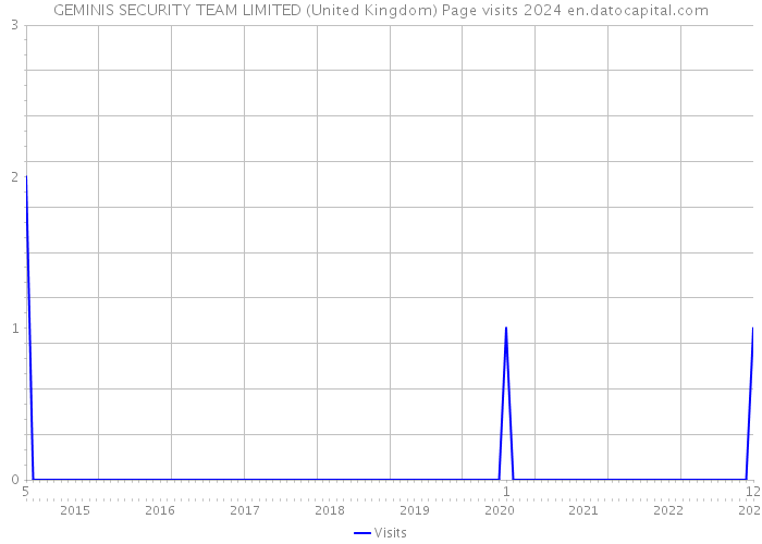 GEMINIS SECURITY TEAM LIMITED (United Kingdom) Page visits 2024 