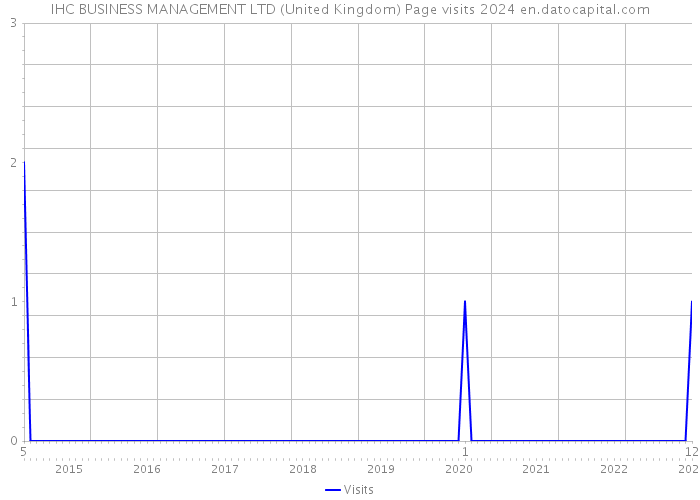 IHC BUSINESS MANAGEMENT LTD (United Kingdom) Page visits 2024 