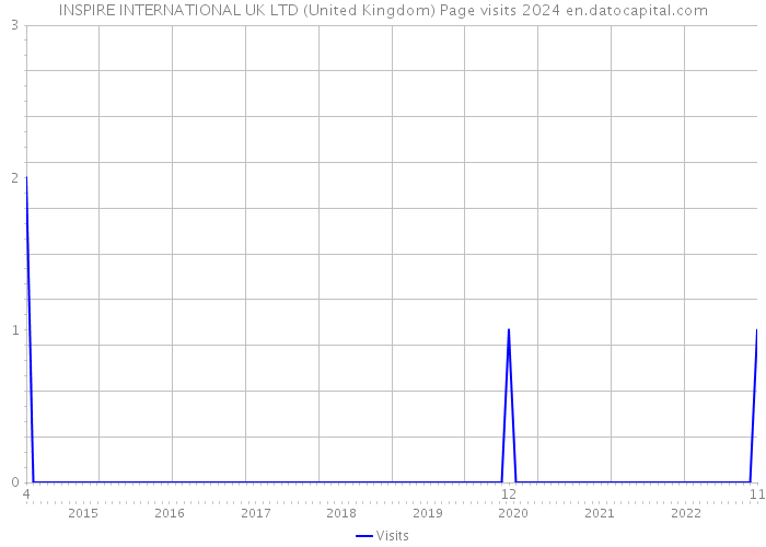 INSPIRE INTERNATIONAL UK LTD (United Kingdom) Page visits 2024 