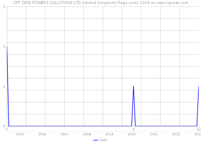 OFF GRID POWER3 SOLUTIONS LTD (United Kingdom) Page visits 2024 