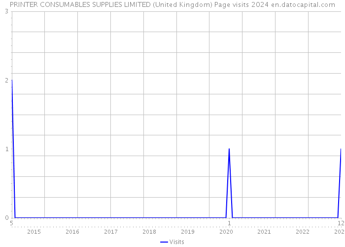 PRINTER CONSUMABLES SUPPLIES LIMITED (United Kingdom) Page visits 2024 