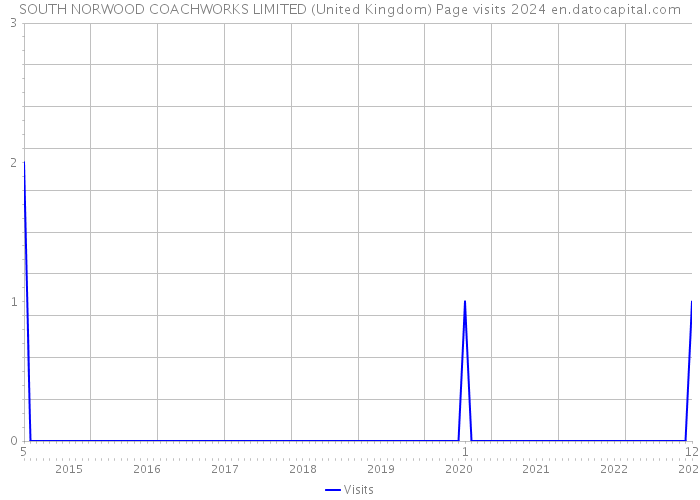 SOUTH NORWOOD COACHWORKS LIMITED (United Kingdom) Page visits 2024 