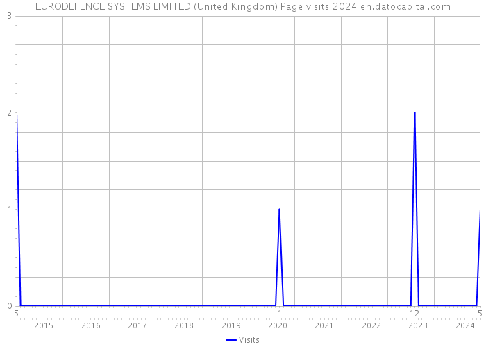 EURODEFENCE SYSTEMS LIMITED (United Kingdom) Page visits 2024 