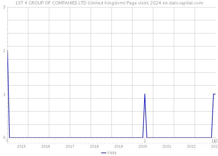 1ST 4 GROUP OF COMPANIES LTD (United Kingdom) Page visits 2024 