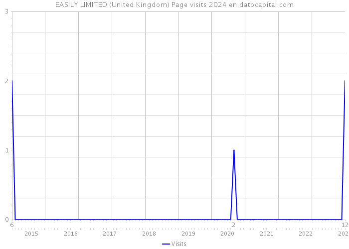 EASILY LIMITED (United Kingdom) Page visits 2024 