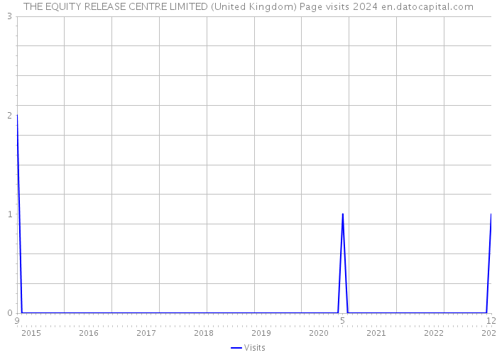 THE EQUITY RELEASE CENTRE LIMITED (United Kingdom) Page visits 2024 