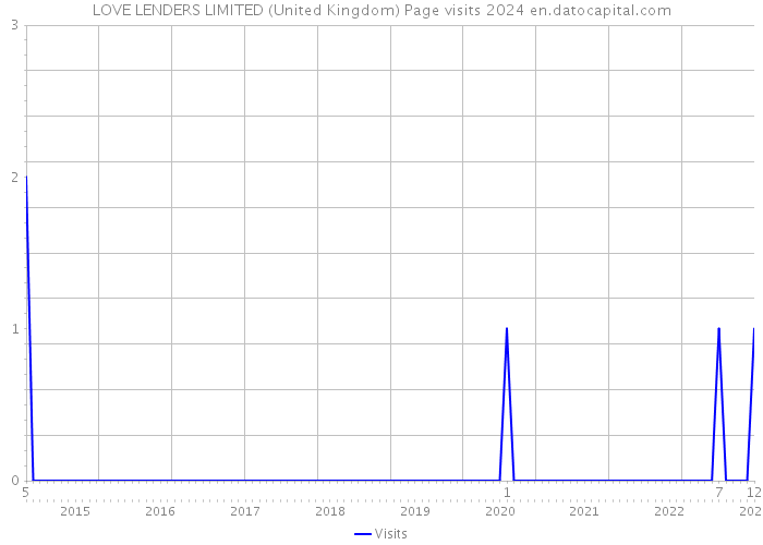 LOVE LENDERS LIMITED (United Kingdom) Page visits 2024 