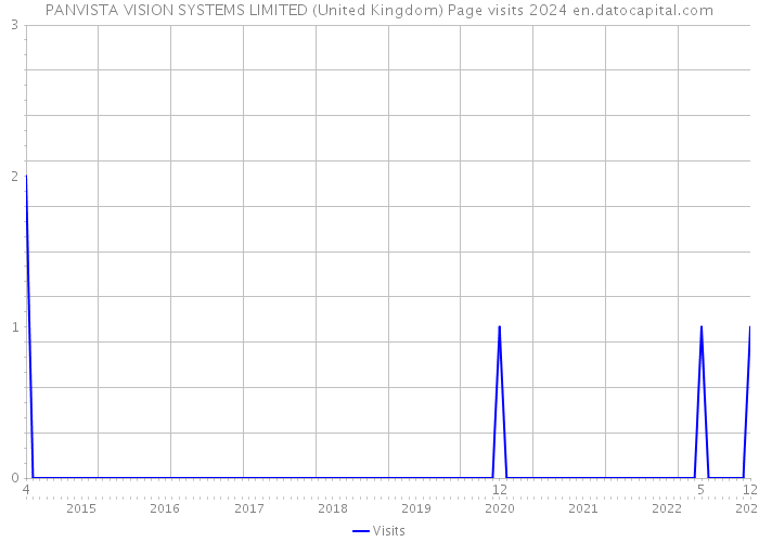 PANVISTA VISION SYSTEMS LIMITED (United Kingdom) Page visits 2024 