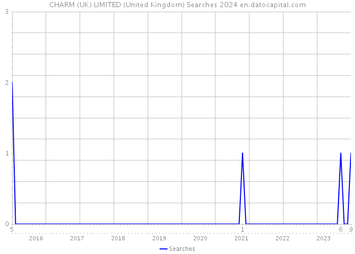 CHARM (UK) LIMITED (United Kingdom) Searches 2024 