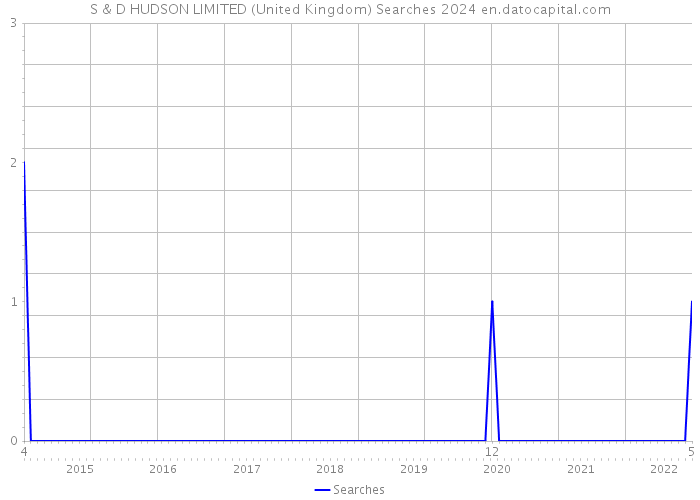S & D HUDSON LIMITED (United Kingdom) Searches 2024 