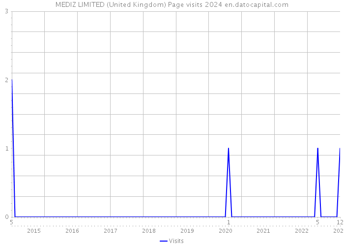 MEDIZ LIMITED (United Kingdom) Page visits 2024 