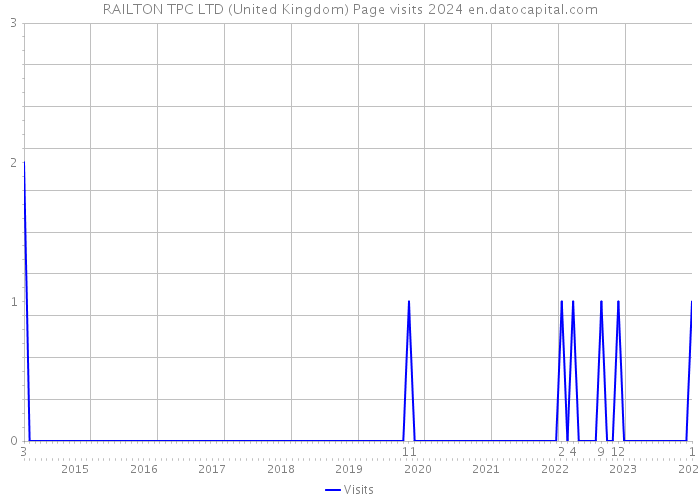 RAILTON TPC LTD (United Kingdom) Page visits 2024 