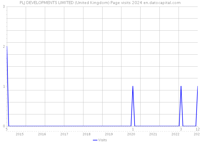PLJ DEVELOPMENTS LIMITED (United Kingdom) Page visits 2024 