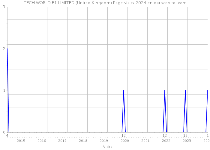 TECH WORLD E1 LIMITED (United Kingdom) Page visits 2024 