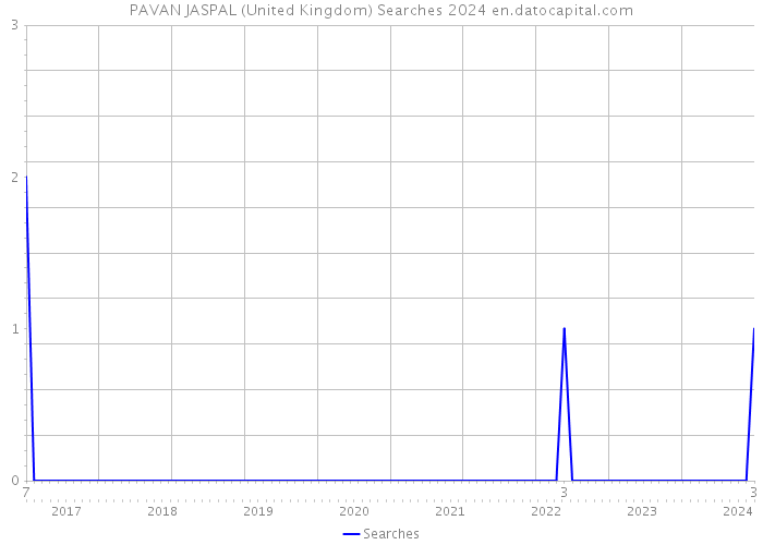 PAVAN JASPAL (United Kingdom) Searches 2024 