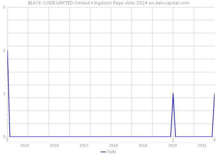 BLACK CODE LIMITED (United Kingdom) Page visits 2024 