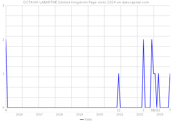 OCTAVIA LABARTHE (United Kingdom) Page visits 2024 