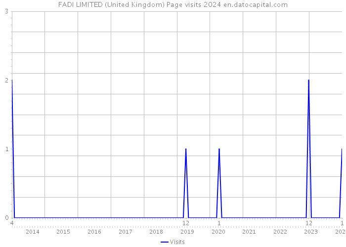 FADI LIMITED (United Kingdom) Page visits 2024 