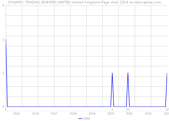 DYNAMIC TRADING (EUROPE) LIMITED (United Kingdom) Page visits 2024 