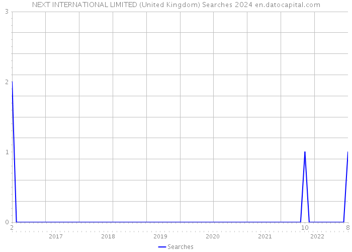 NEXT INTERNATIONAL LIMITED (United Kingdom) Searches 2024 