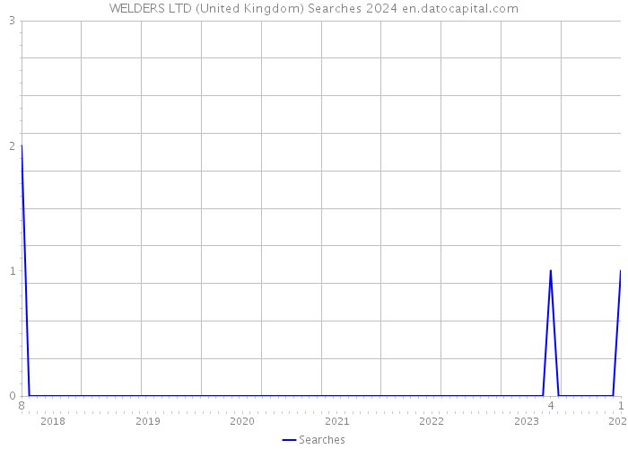 WELDERS LTD (United Kingdom) Searches 2024 