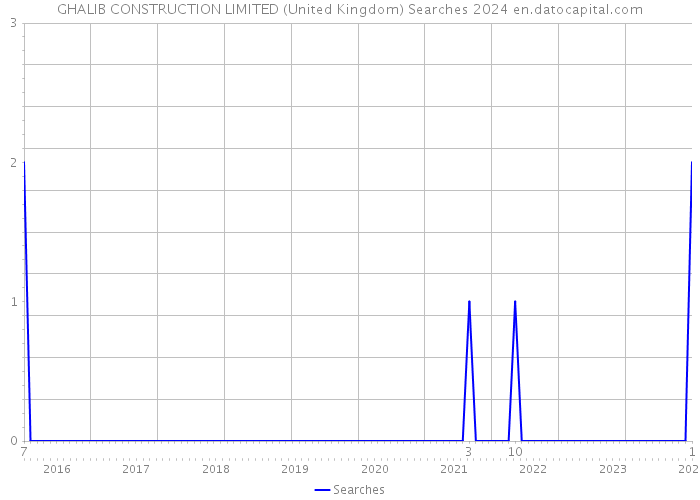 GHALIB CONSTRUCTION LIMITED (United Kingdom) Searches 2024 