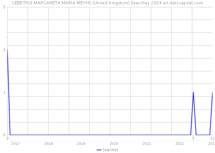 GEERTRUI MARGARETA MARIA MEYNS (United Kingdom) Searches 2024 
