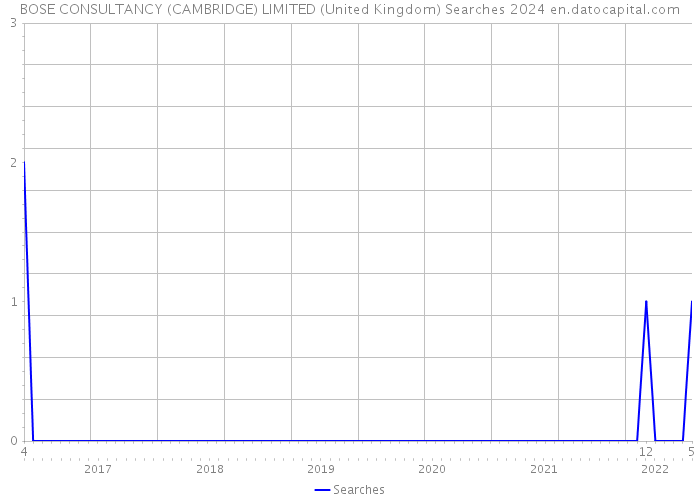 BOSE CONSULTANCY (CAMBRIDGE) LIMITED (United Kingdom) Searches 2024 