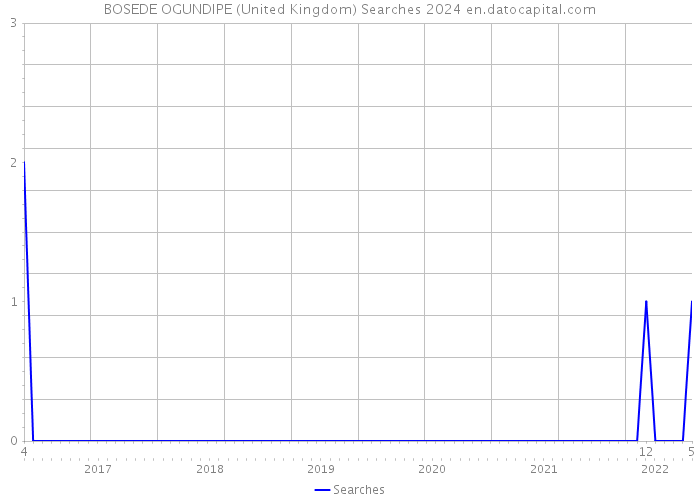 BOSEDE OGUNDIPE (United Kingdom) Searches 2024 