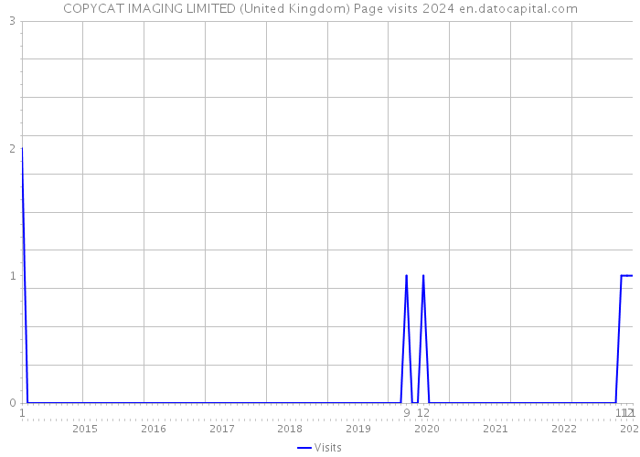 COPYCAT IMAGING LIMITED (United Kingdom) Page visits 2024 
