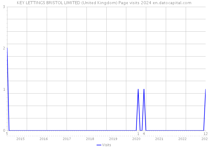KEY LETTINGS BRISTOL LIMITED (United Kingdom) Page visits 2024 
