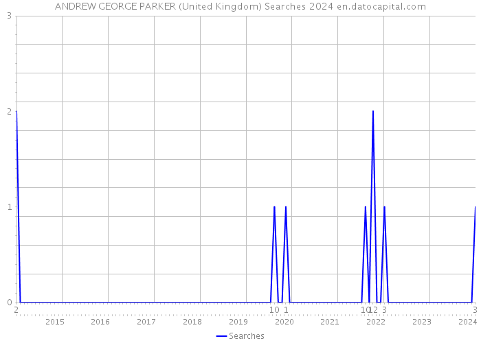 ANDREW GEORGE PARKER (United Kingdom) Searches 2024 