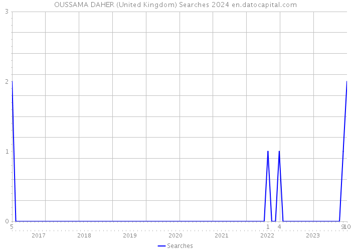 OUSSAMA DAHER (United Kingdom) Searches 2024 