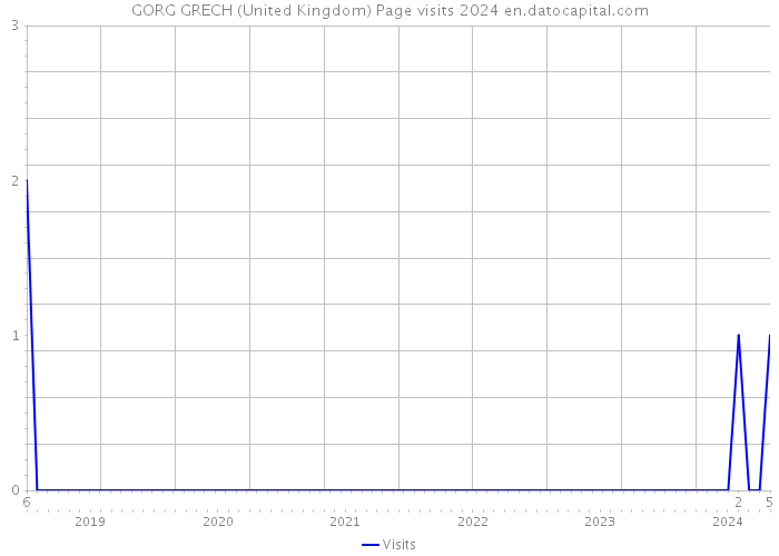 GORG GRECH (United Kingdom) Page visits 2024 