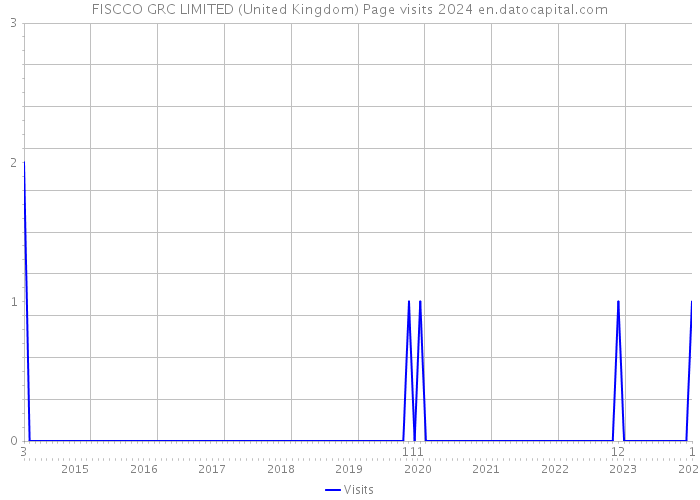 FISCCO GRC LIMITED (United Kingdom) Page visits 2024 