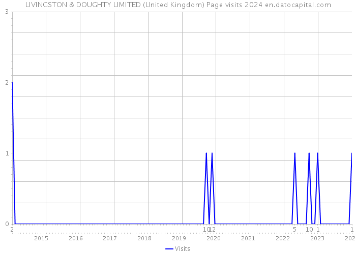 LIVINGSTON & DOUGHTY LIMITED (United Kingdom) Page visits 2024 
