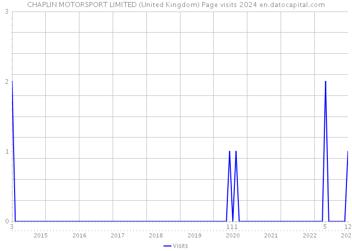 CHAPLIN MOTORSPORT LIMITED (United Kingdom) Page visits 2024 